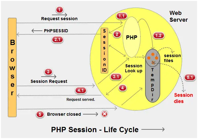 php interview questions - lifecycle of php session