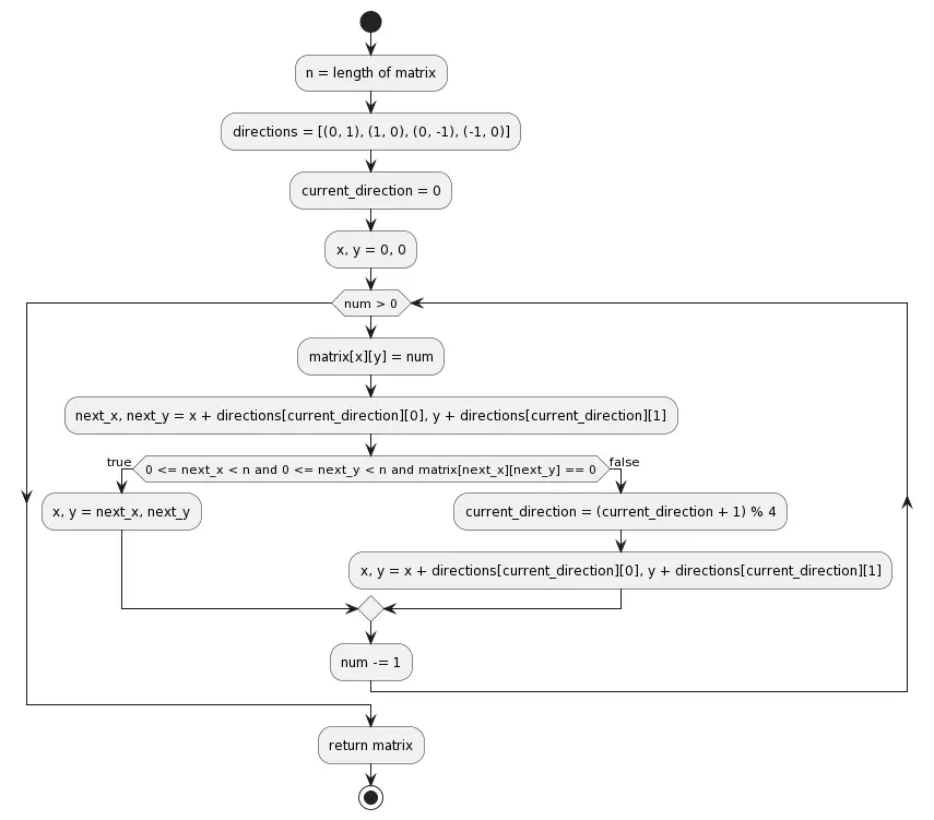 Prime Spiral Tricky Exercise in Python Flow Chart