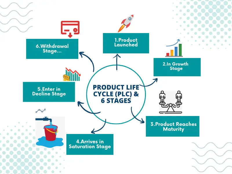 Overview of Product Life Cycle and Its Stages.