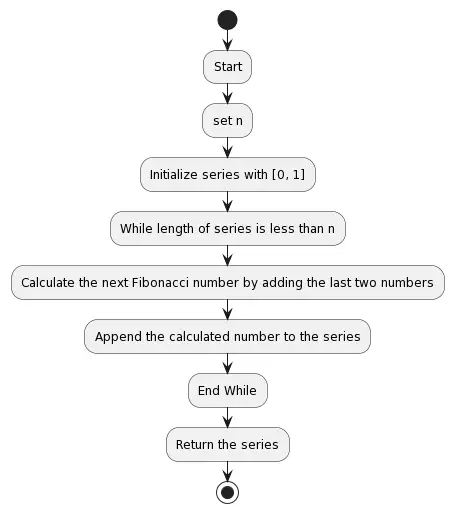 Fibonacci series flow chart