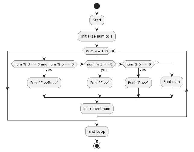 Python exercise for fizzbuzz algo flow chart