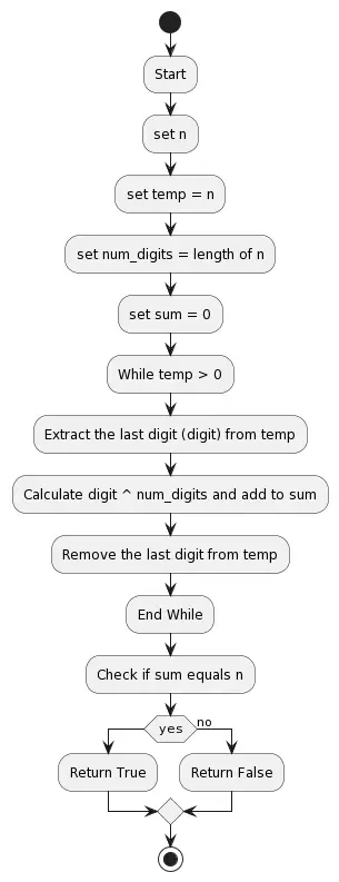 Check Armstrong number flow chart