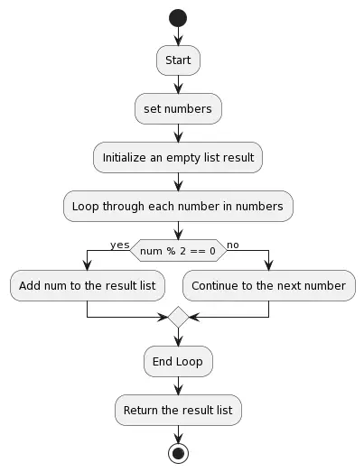 check even numbers in list flow chart