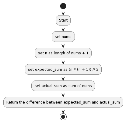 Find missing number flow chart