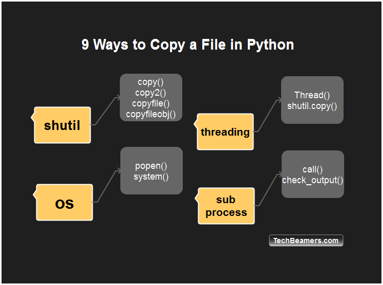 Python Copy File - How To for Beginners