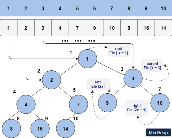 Python Heapq Min Heap Representation