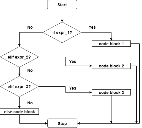 If Elif Else Flowchart