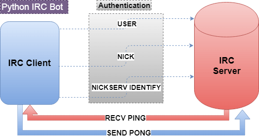 Python IRC Bot Client