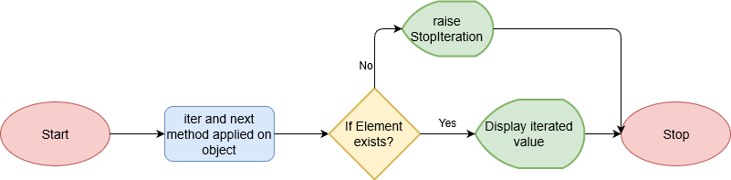 Python Iterators Flowchart