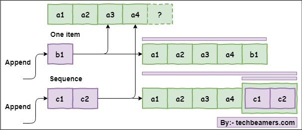 Python difference between append and extend