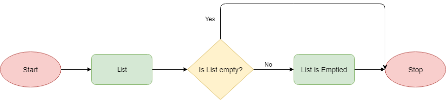 Python List Clear Method Flowchart