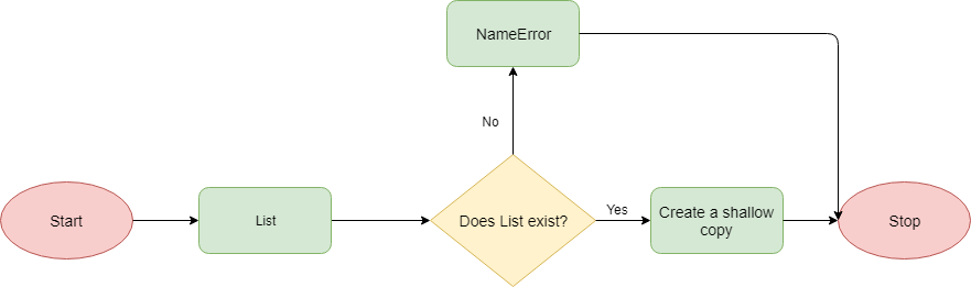 Python List Copy Flowchart