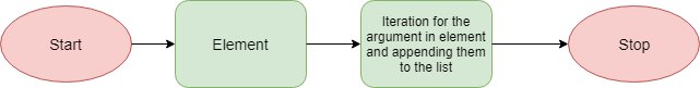 Python List Extend Method Flowchart