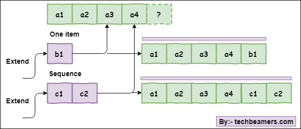 Python difference between append and extend