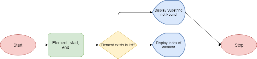 Python List Index Method Flowchart for Substring