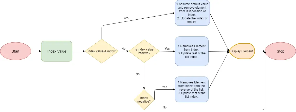 Python List POP Flowchart