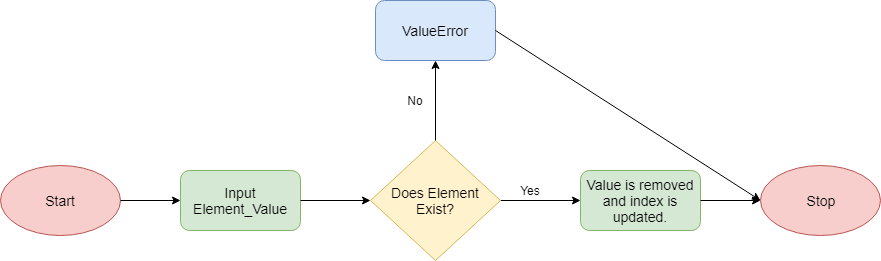 Python List Remove Method Flowchart