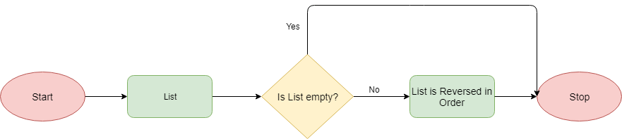 Python List Reverse Method Flowchart