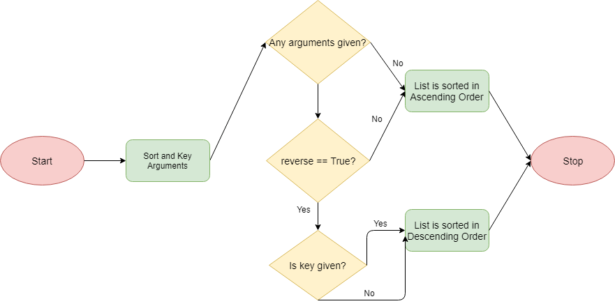 Python List Sort Flowchart