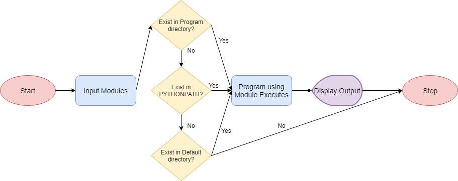 Python Module - Flowchart