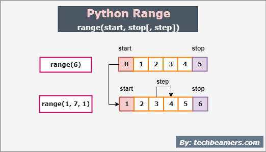 Python range function explained