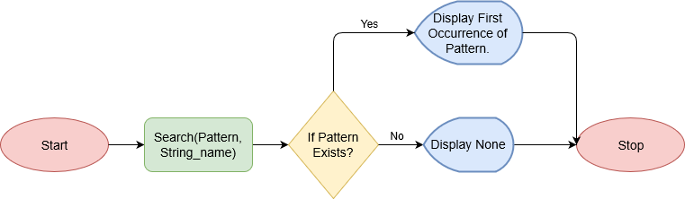 Python RegEx Search, Findall, Match, and Compile methods with examples