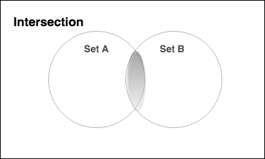 Understanding Intersection