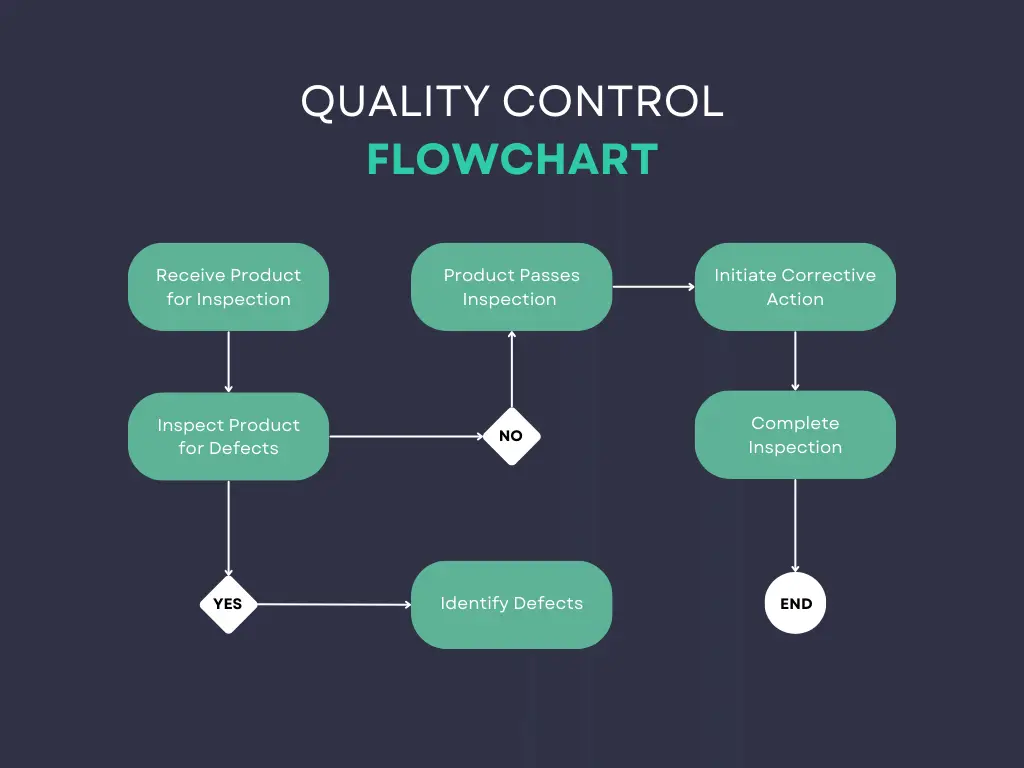 Quality control flowchart