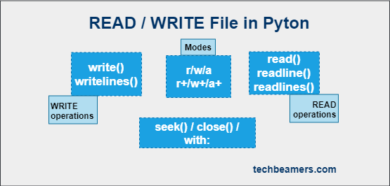 Read Write File in Python Explained with Examples