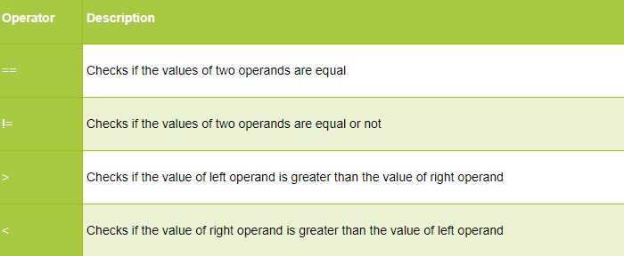 Relational Operators