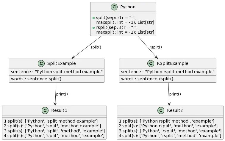 rsplit syntax vs split syntax to split string with examples