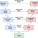 SDLC V Model