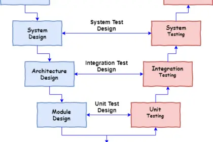 SDLC V Model