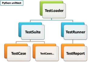 Selenium Python Unittest Framework