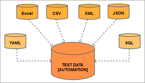 Supported test data