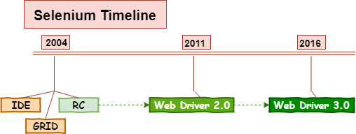 Selenium Timeline