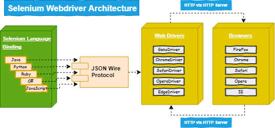 Selenium Webdriver Architecture