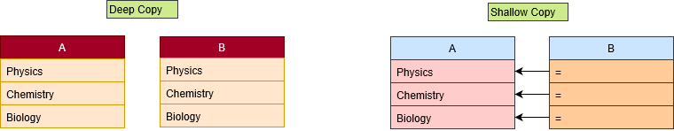 Shallow Copy vs. Deep Copy