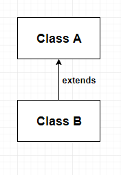 Single Inheritance in Java