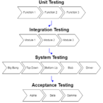 Software Testing - Levels of Testing