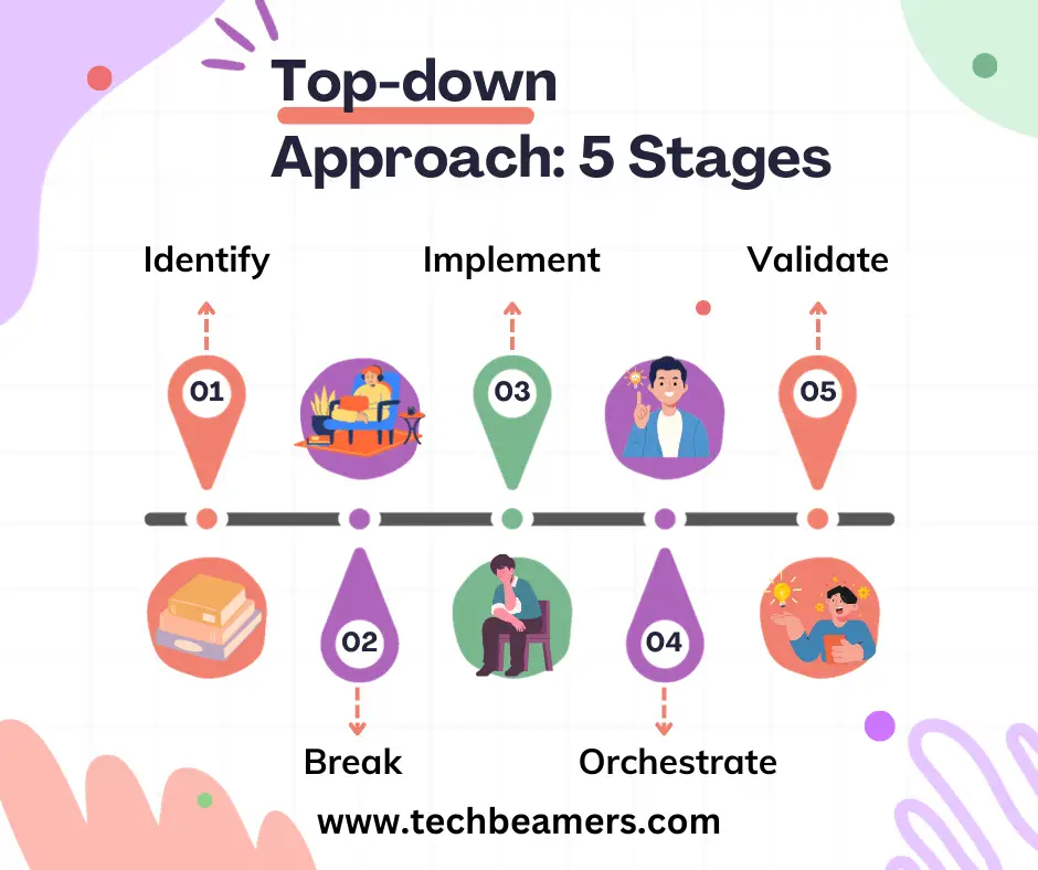 C programming top down approach stages