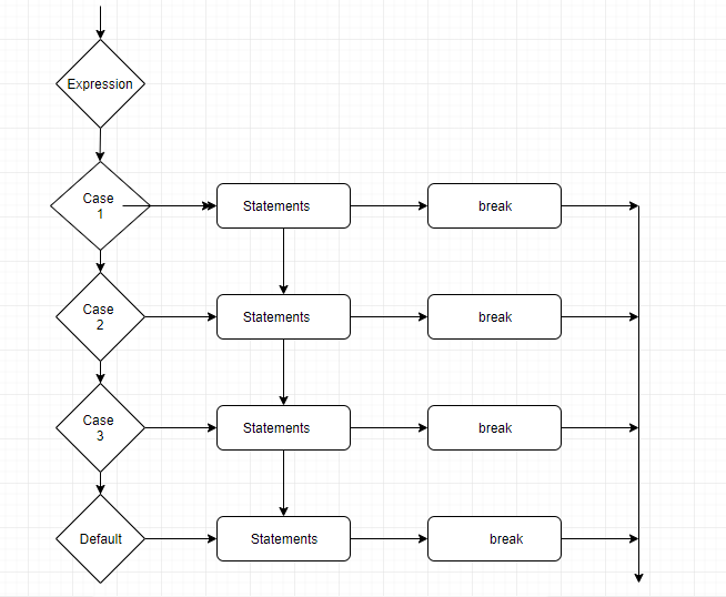 Java Switch Case Statement