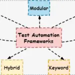 Test Automation Frameworks