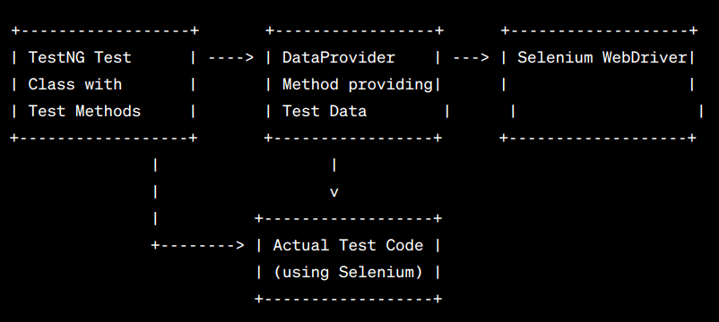 TestNG, DataProvider, and Selenium Workflow