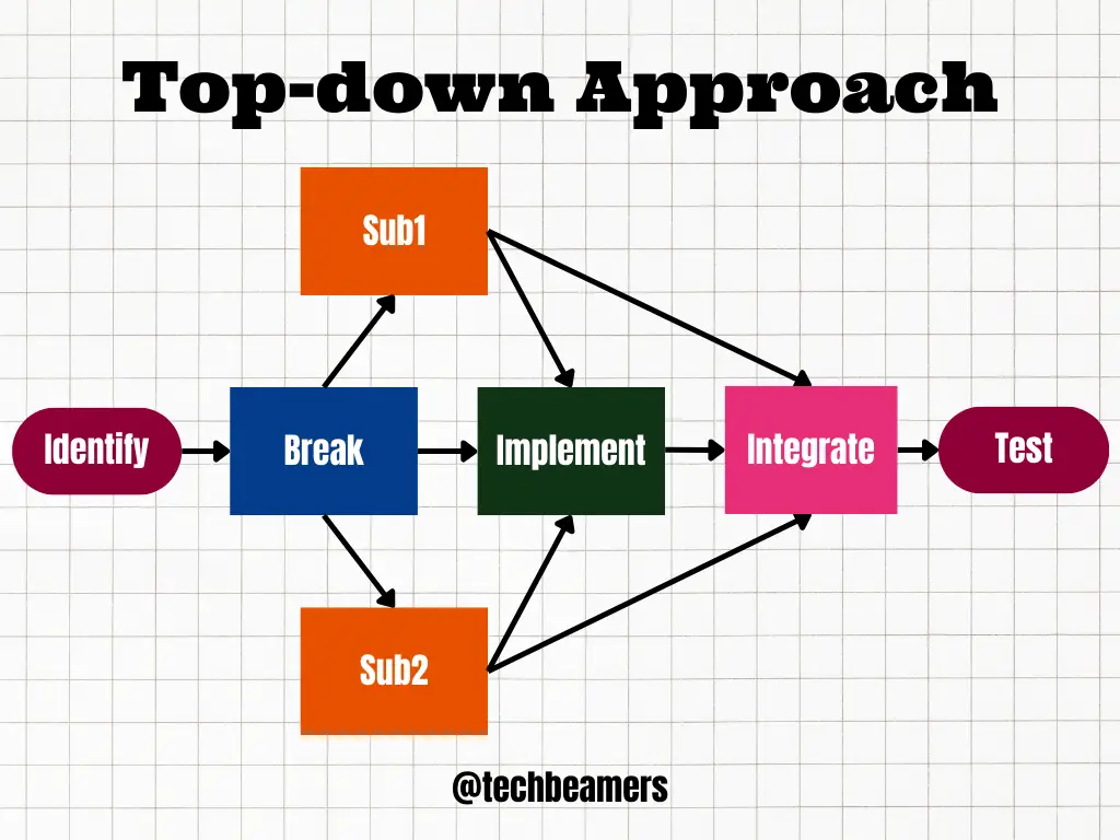 C programming top down approach flowchart