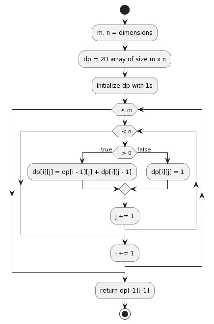 Unique Paths in a Grid Using Python Code and Flow Chart