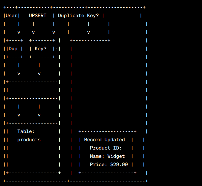 The pictorial flow of the upsert SQL command