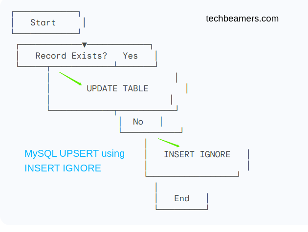 Flow using insert ignore