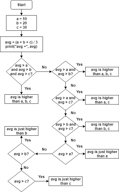 Using And Operator in Python Conditions