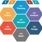 What is SDLC and define SDLC Phases